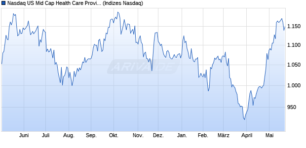 Nasdaq US Mid Cap Health Care Providers Index [Ind. Chart