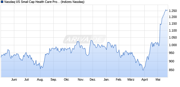 Nasdaq US Small Cap Health Care Providers Index [I. Chart