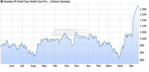 Nasdaq US Small Cap Health Care Providers TR Ind. Chart