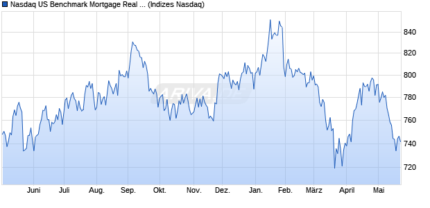 Nasdaq US Benchmark Mortgage Real Estate Invest. Chart