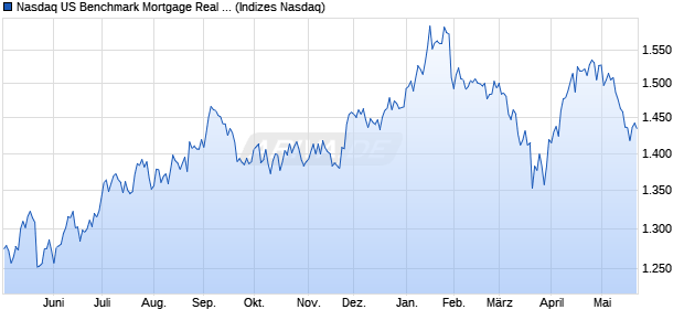 Nasdaq US Benchmark Mortgage Real Estate Invest. Chart