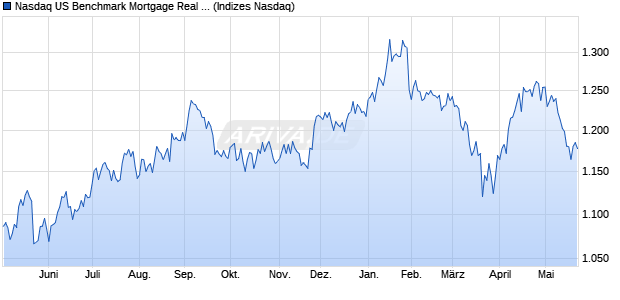 Nasdaq US Benchmark Mortgage Real Estate Invest. Chart