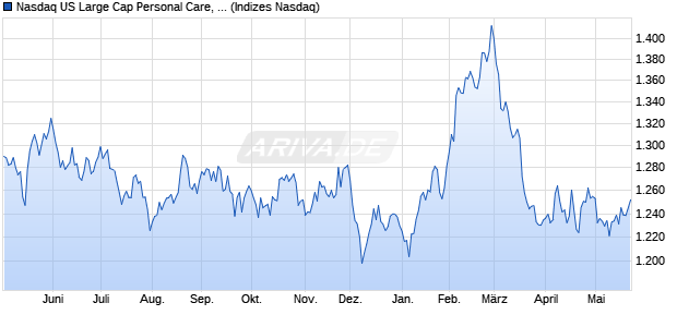 Nasdaq US Large Cap Personal Care, Drug and Gro. Chart
