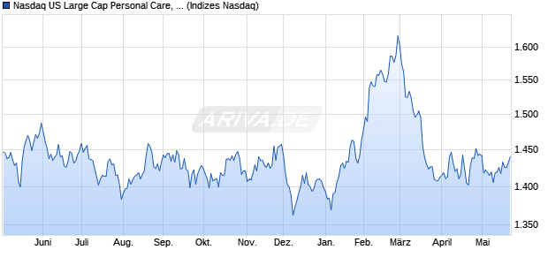 Nasdaq US Large Cap Personal Care, Drug and Gro. Chart