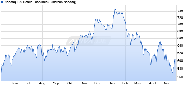 Nasdaq Lux Health Tech Index [Index] Chart