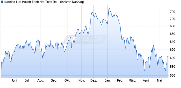 Nasdaq Lux Health Tech Net Total Return Index [Index] Chart
