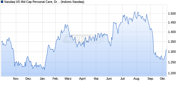 Nasdaq US Mid Cap Personal Care, Drug and Grocer. Chart