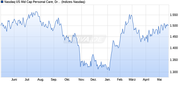 Nasdaq US Mid Cap Personal Care, Drug and Grocer. Chart