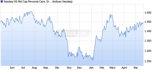 Nasdaq US Mid Cap Personal Care, Drug and Grocer. Chart