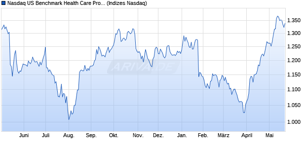 Nasdaq US Benchmark Health Care Providers TR In. Chart