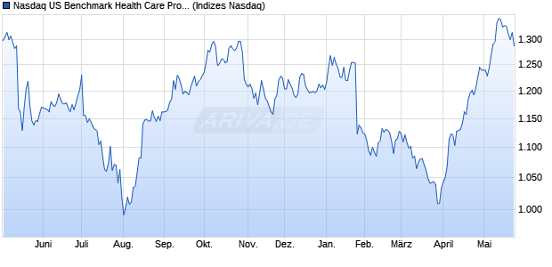 Nasdaq US Benchmark Health Care Providers NTR I. Chart
