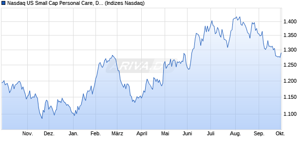 Nasdaq US Small Cap Personal Care, Drug and Gro. Chart