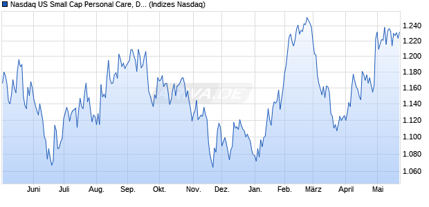 Nasdaq US Small Cap Personal Care, Drug and Gro. Chart
