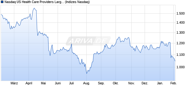 Nasdaq US Health Care Providers Large Mid Cap Ind. Chart