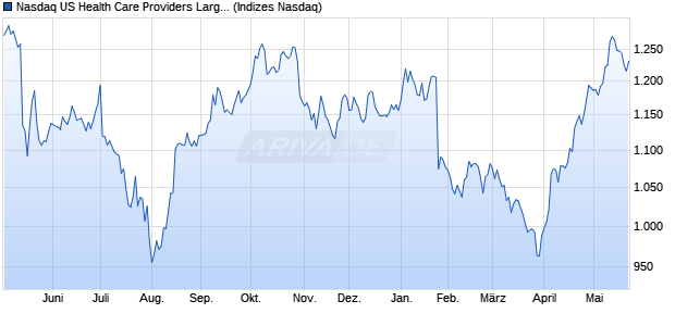 Nasdaq US Health Care Providers Large Mid Cap Ind. Chart