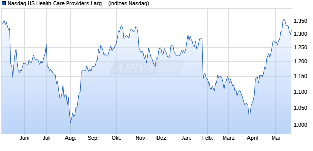 Nasdaq US Health Care Providers Large Mid Cap TR. Chart