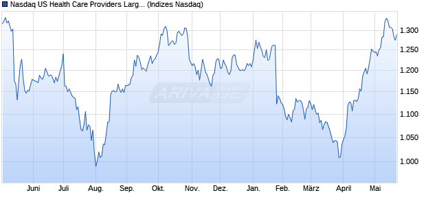 Nasdaq US Health Care Providers Large Mid Cap NT. Chart