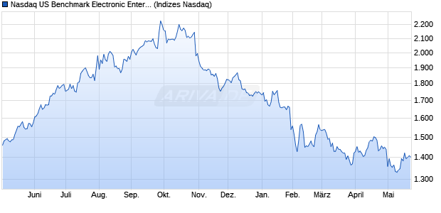 Nasdaq US Benchmark Electronic Entertainment TR I. Chart