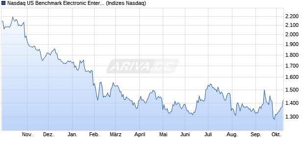 Nasdaq US Benchmark Electronic Entertainment NT. Chart