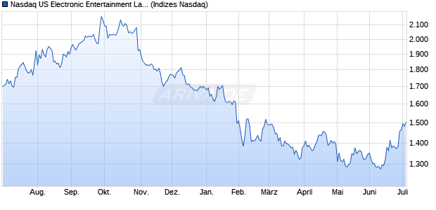 Nasdaq US Electronic Entertainment Large Mid Cap I. Chart