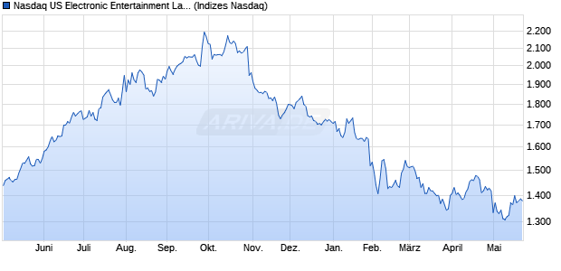 Nasdaq US Electronic Entertainment Large Mid Cap . Chart