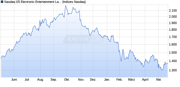 Nasdaq US Electronic Entertainment Large Mid Cap . Chart