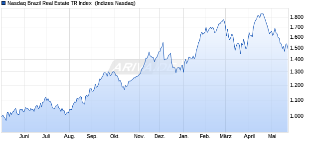 Nasdaq Brazil Real Estate TR Index [Index] Chart