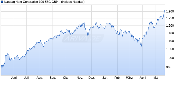 Nasdaq Next Generation 100 ESG GBP Index [Index] Chart
