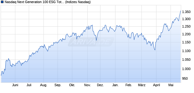 Nasdaq Next Generation 100 ESG Total Return GBP I. Chart