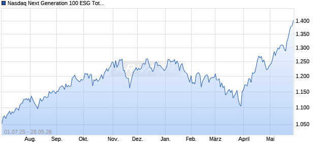 Nasdaq Next Generation 100 ESG Total Return GBP I. Chart