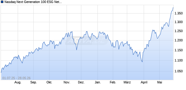 Nasdaq Next Generation 100 ESG Net Notional Total . Chart