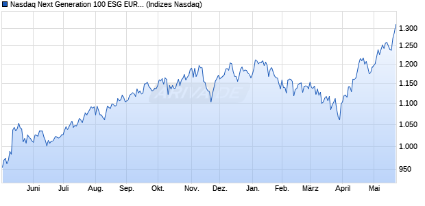 Nasdaq Next Generation 100 ESG EUR Index [Index] Chart
