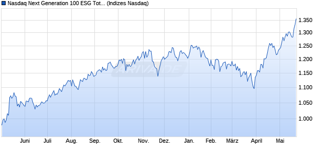 Nasdaq Next Generation 100 ESG Total Return EUR I. Chart