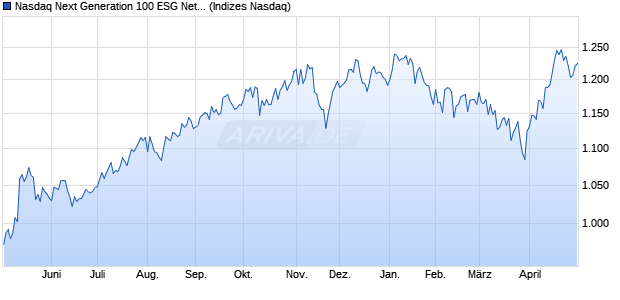 Nasdaq Next Generation 100 ESG Net Notional Total . Chart