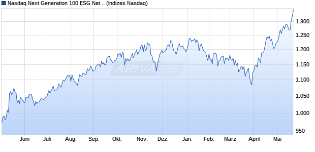 Nasdaq Next Generation 100 ESG Net Notional Total . Chart