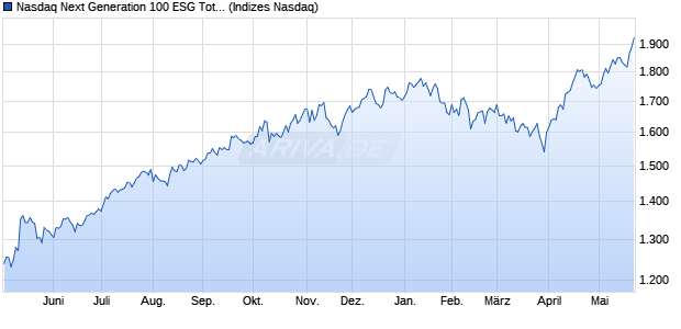 Nasdaq Next Generation 100 ESG Total Return JPY I. Chart
