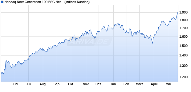 Nasdaq Next Generation 100 ESG Net Notional Total . Chart
