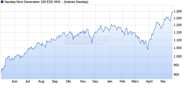 Nasdaq Next Generation 100 ESG HKD Index [Index] Chart