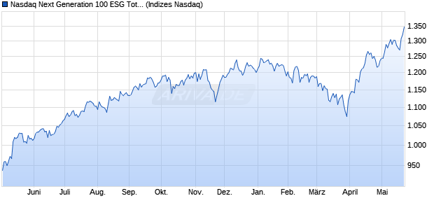 Nasdaq Next Generation 100 ESG Total Return HKD I. Chart