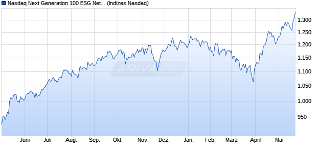 Nasdaq Next Generation 100 ESG Net Notional Total . Chart