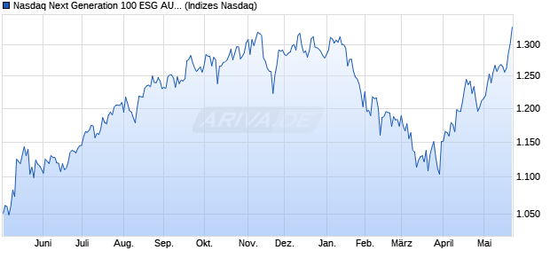 Nasdaq Next Generation 100 ESG AUD Index [Index] Chart