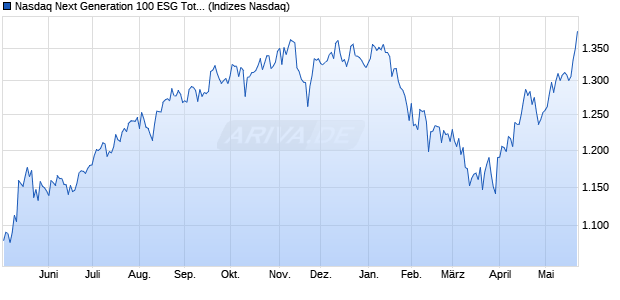 Nasdaq Next Generation 100 ESG Total Return AUD I. Chart