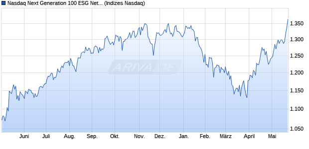 Nasdaq Next Generation 100 ESG Net Notional Total . Chart