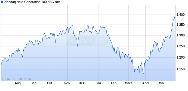 Nasdaq Next Generation 100 ESG Net Notional Total . Chart