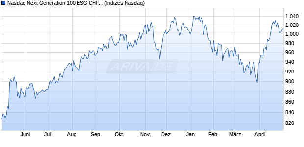 Nasdaq Next Generation 100 ESG CHF Index [Index] Chart