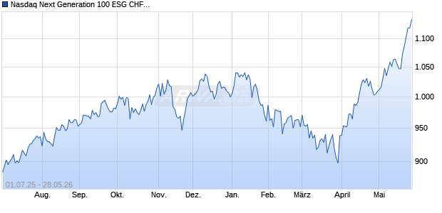 Nasdaq Next Generation 100 ESG CHF Index [Index] Chart