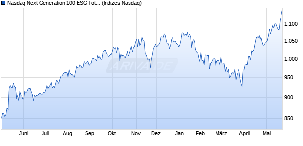 Nasdaq Next Generation 100 ESG Total Return CHF I. Chart