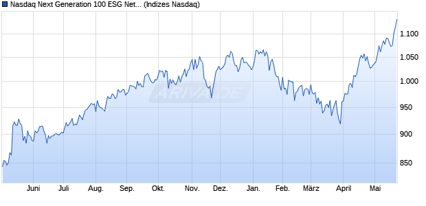 Nasdaq Next Generation 100 ESG Net Notional Total . Chart