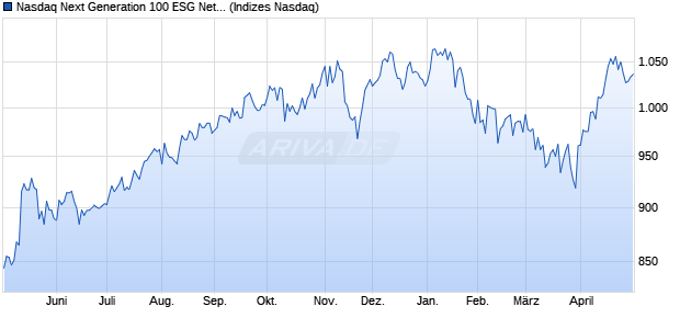Nasdaq Next Generation 100 ESG Net Notional Total . Chart