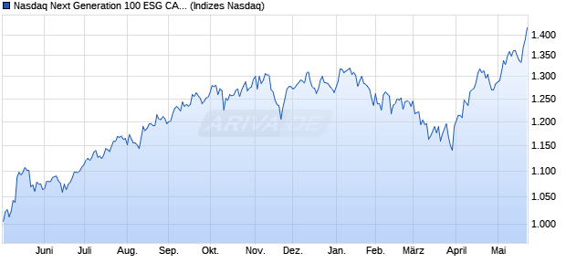 Nasdaq Next Generation 100 ESG CAD Index [Index] Chart